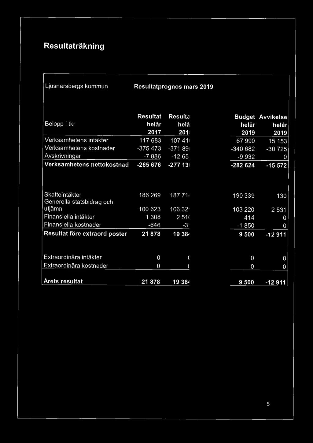 Resultaträkning Ljusnarsbergs kommun Resultatprognos mars 2019 Resultat Resultat Prognos Budget Avvikelse Belopp i tkr helår helår Helår helår helår 2017 2018 2019 2019 2019 Verksamhetens intäkter