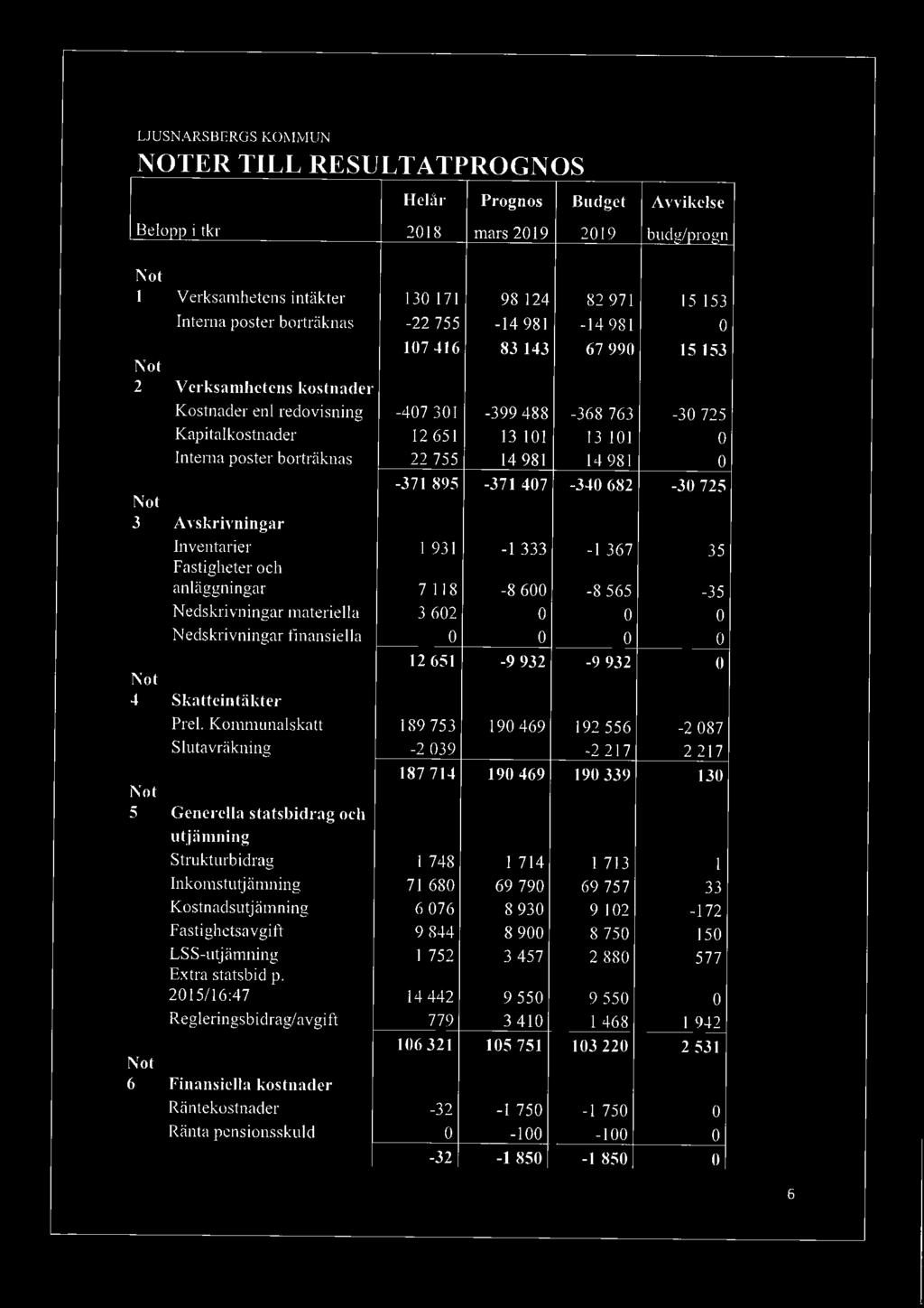 Interna poster bo1t räknas 22 755 14 981 14 981 0-371 895-371 407-340 682-30 725 Not 3 Avskrivningar Inventarier I 93 1-1 333 -I 367 35 Fastigheter och anläggningar - 7 118-8 600-8 565-35