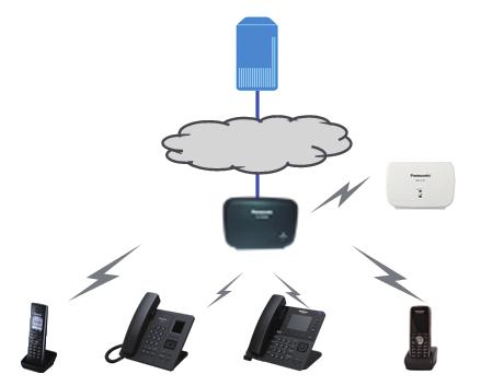 Innan du börjar använda telefonerna Innan du börjar använda telefonerna Systemöversikt <När basenheten är en KX-TGP600> KX-TGP600 är en trådlös SIP-telefon som består av en basenhet, en handenhet och
