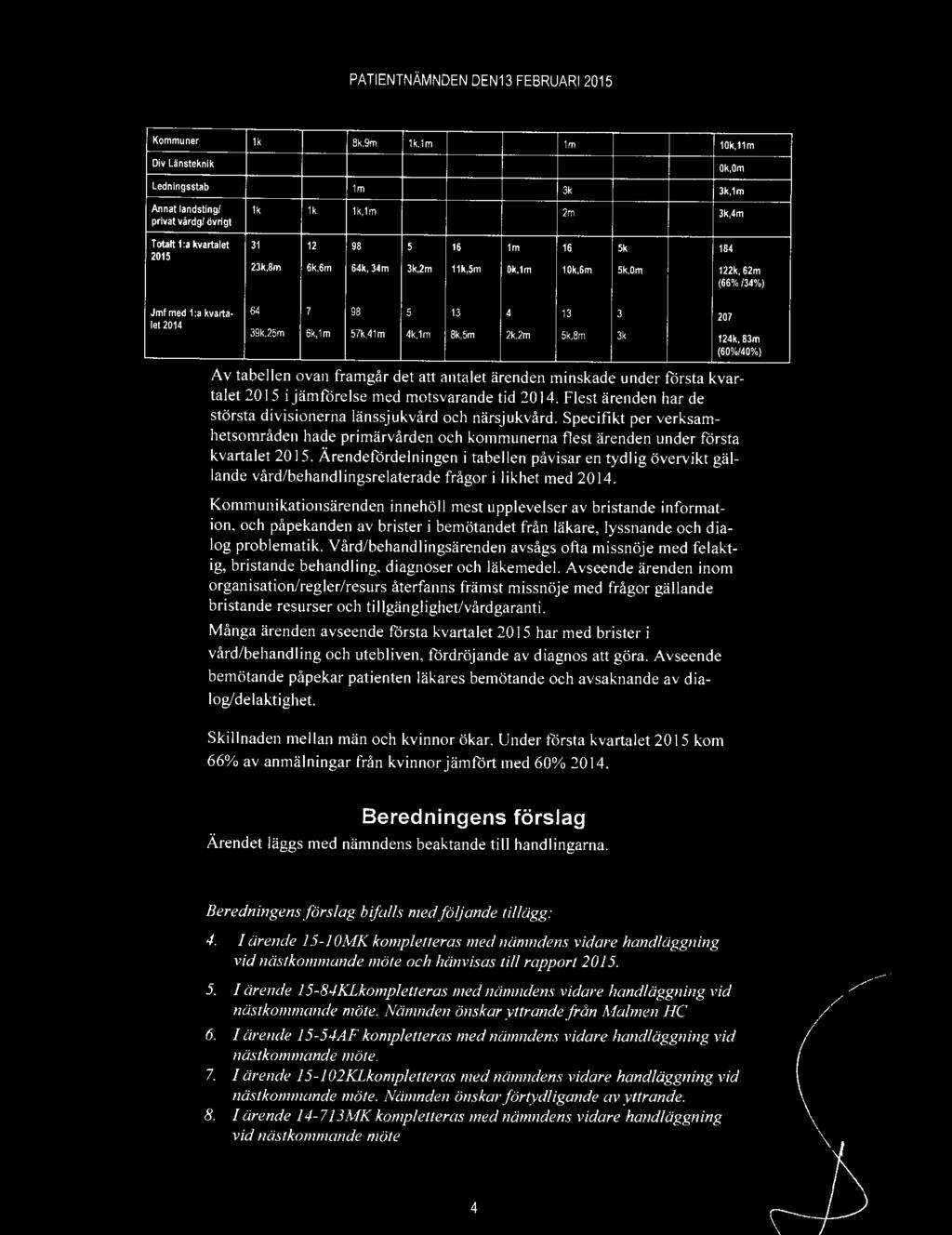 tabellen ovan framgår det att antalet ärenden minskade under första kvartalet 2015 i jämförelse med motsvarande tid 2014. Flest ärenden har de största divisionerna länssjukvård och närsjukvård.