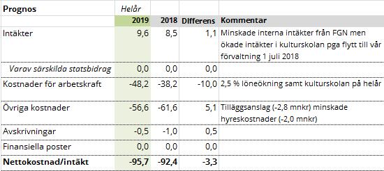 SKELLEFTEÅ KOMMUN PROTOKOLL 6 Anta upprättad ekonomirapport per