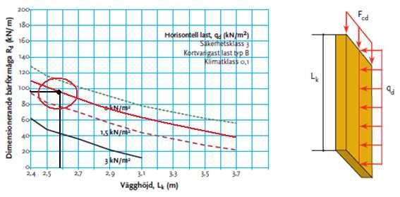 c) Dimensionering av bärande väggar i plan 4 Väggen dimensioneras enligt diagram som finns Massivträ handboken 2006. Figur 8.