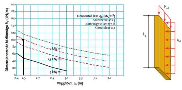 Lastfall(1) snölast som huvudlast: F cd,1,v4 = (q ed, 1s *l)/2 + F cd,1,v5 + 1,35*γ*g k, vägg = (3,4*9,5)/2 + 62 + 1,35*1*2 = 81 KN/m.