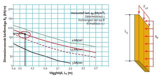 g k, yttervägg = 8 mm fibercementskiva(20kn/m 3 ) + 2 EPDM list(försummas) + 28*95 läkt(5kn/m 3 ) + vindskyddsväv(försummas) + 170 regel cc600(5kn/m 3 ) + 170 isolering(0,5kn/m 3 ) + 73 KLträ(5KN/m 3
