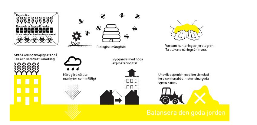 Lunds kommun Brunnshögsprojektet 2019-05-09 11 Balansera den goda jorden 100 % näringsämnen tillvaratas i