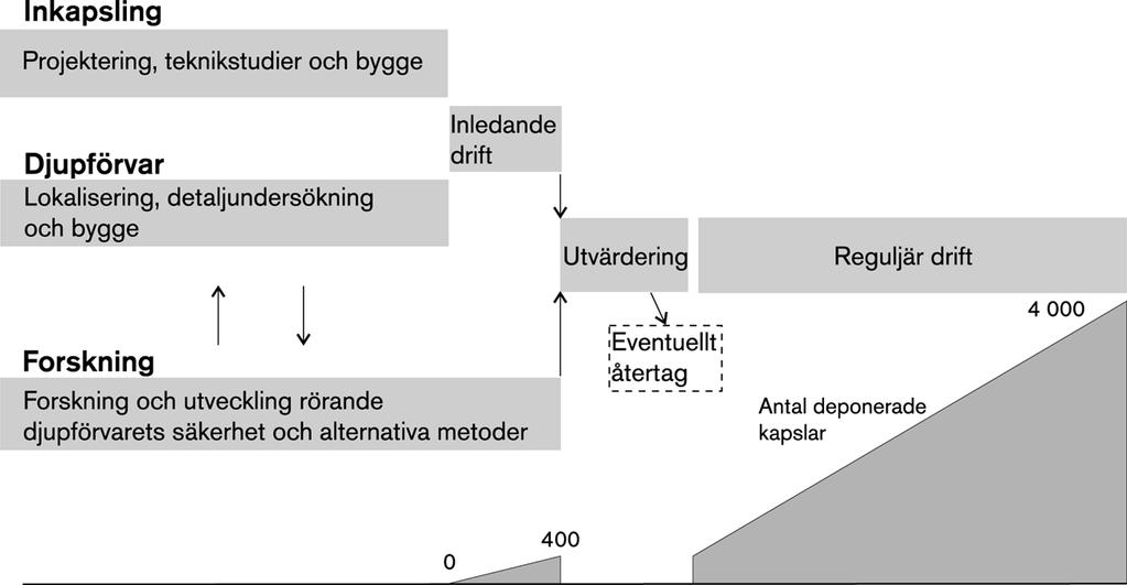 Med hänsyn till att det kommer att ta 40 50 år att genomföra alla åtgärder som behövs för att ta hand om kärnavfallet på ett långsiktigt säkert sätt ansåg SKB det vara lämpligt att gå fram i steg.
