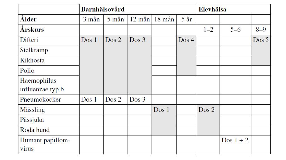 6 (19) Vaccination mot Hepatit B och tuberkulos erbjuds även till barn som har ökade risker för att bli smittade. Dessa vaccin nämns inte i det nationella vaccinationsprogrammet.