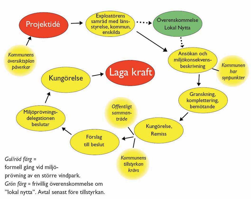 Miljöprövningsprocessen Länsstyrelsen och Miljöprövningsdelegationen
