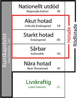 Fakta - hotade och rödlistade arter Källa: Artdatabanken De arter som uppfyller kriterierna för endera av kategorierna Nationellt utdöd (RE), Akut hotad (CR), Starkt hotad (EN), Sårbar (VU), Nära