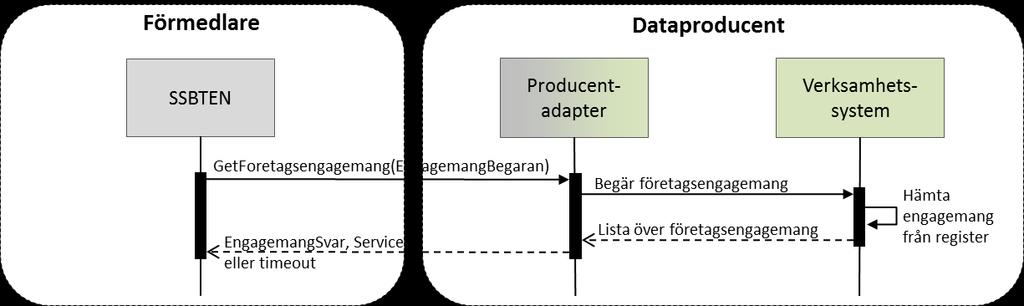 Dataproducenten väljer vilken version av gränssnittet som implementeras samt URL (https krävs) för WSDL och endpoint i test och produktion.