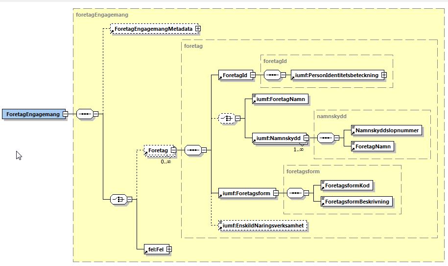5.1.7 ForetagEngagemang ForetagEngagemang bär information om vilka företag som personen har ett engagemang i hos aktuell dataproducent.