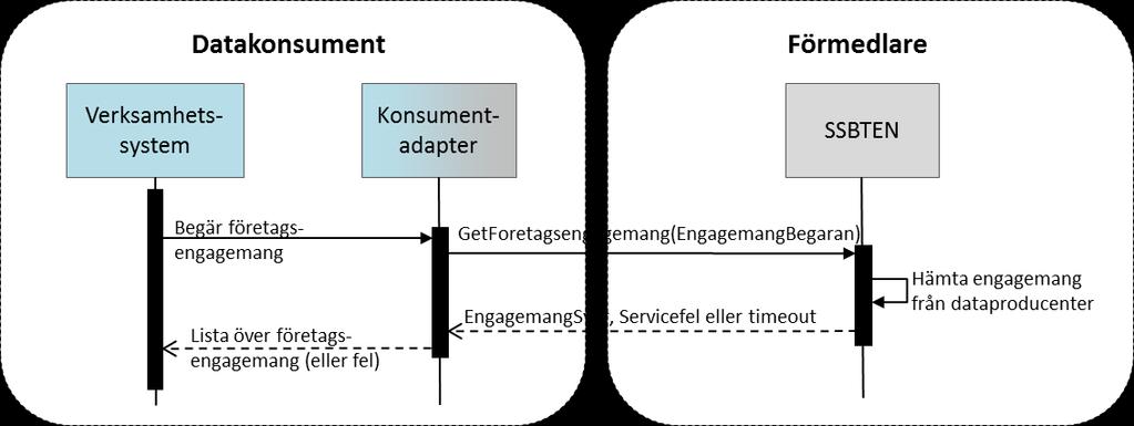 3.1.2 Användningsområde direkt Sekvensdiagrammet nedan illustrerar hämtning till ett verksamhetssystem (direkt återanvändning). 3.1.3 Beskrivning av begäran För att fråga efter engagemangsuppgifter måste konsumentadaptern skapa en valid EngagemangBegaran (se kapitel 5.