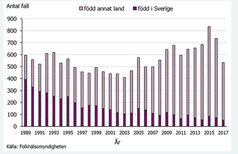 Antal fall av