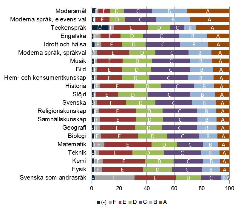 2 (15) Diagram 1. Betygsfördelning (%) i grundskolans ämnen våren 2014. Som diagrammet visar finns det stora skillnader i betygsfördelningen mellan olika ämnen.