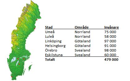även tror att mindre städer har mindre variation i företagsstorlek eller exempelvis tillgång till olika revisionsbyråer inkluderar vi inte dessa i vår undersökning.