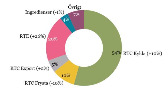 Nettoomsättning per produktkategori och säljkanal andra kvartalet 2019 jämfört med andra kvartalet 2018 Nettoomsättning per produktkategori som andel av totala nettoomsättningen (förändring jämfört