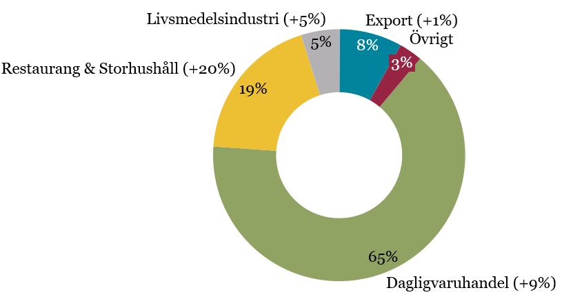 ökade andra kvartalet 2019 med 10 procent för produktkategorin Ready-tocook Kylda, i huvudsak beroende på prisökningar och en bättre försäljningsmix i Dagligvaruhandeln.