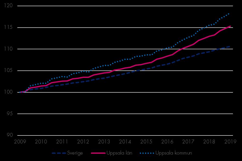 Befolkning Befolkningsutveckling Index 100 = 2009 kv1 Befolkningstillväxten i länet är stabil och vid första kvartalets slut var folkmängden i Uppsala län 378 200 invånare.