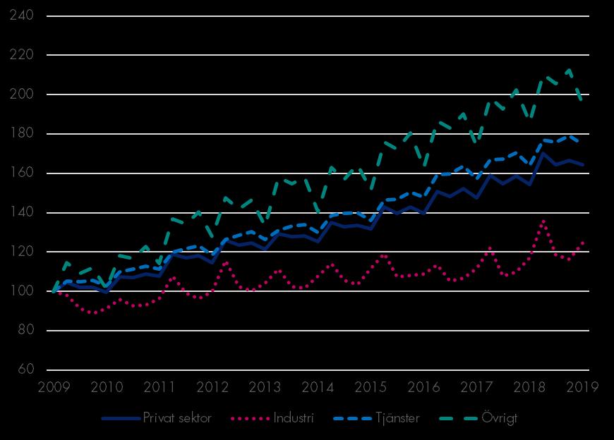 Lönesumma efter sektor Lönesumma i privat sektor efter näringsgren, Uppsala län Index 100 = 2009 kv1 Lönesumma efter sektor 2019 kv1 Förändring Förändring (%) Sverige mdkr -1 år (mdkr) -1 år -5 år