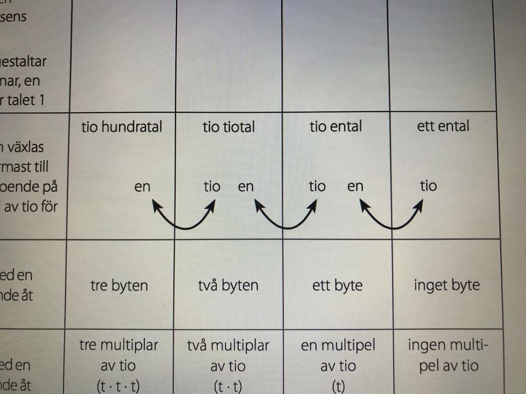 Tiobasegenskaper innebär att när 8:an ökar med två och blir tio så flyttas 1:an till tiotalsposition och entalet blir 0 igen.
