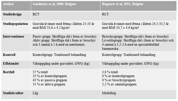 Tabell 6. Sammanfattande beskrivning av resultat. Effektmått: Viktuppgång (kg).(31, 33) 1 Skriftlig information i form av broschyr.