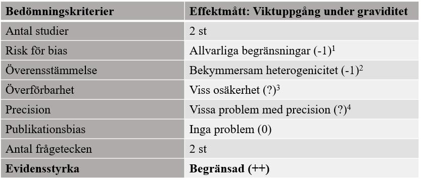 1 I en av studierna var bortfallet mycket stort. Risk för bortfallsbias bedömdes vara hög. Det fanns också många punkter som var oklara.