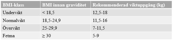 1.4 Institute of Medicine, IOM De riktlinjer som råder för viktuppgång under graviditet är framtagna av US Institute of Medicine, IOM.