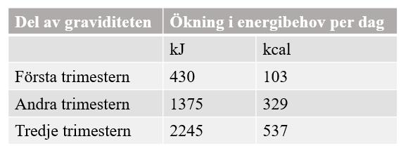 Under graviditeten ökar kvinnans energi- och näringsbehov (14). Orsaken till moderns förhöjda behov är tillväxt av vävnad och utveckling av moderkaka, livmoder, foster, bröst, etc.