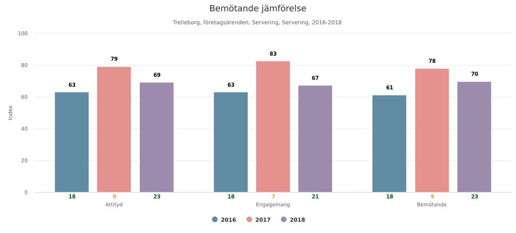 Både attityden och engagemanget i bemötandet