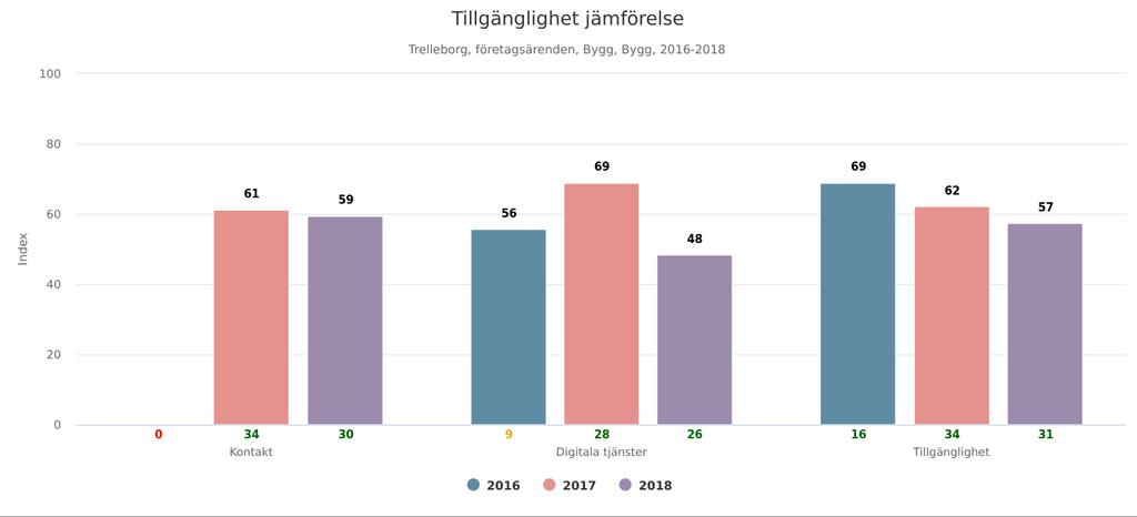 NKI-värdet för tillgänglighet har ett godkänt resultat Möjligheten att komma i kontakt med rätt person