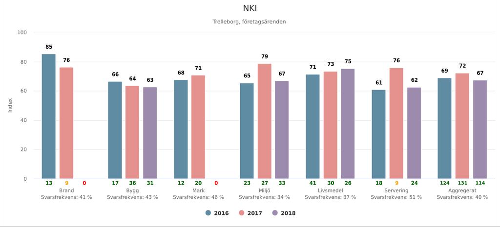 Trelleborg 2016-2018 alla områden Ett avsevärt lägre NKI-värde rapporteras för 2018 gällande serveringstillstånd (14 punkter) Trelleborg har förbättrat sitt NKIvärde gällande livsmedelstillsyn med