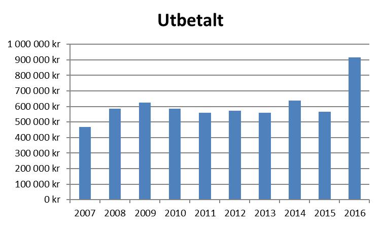 Sammankomster 12000 st 10000 st 8000 st 6000 st 4000 st 2000 st 000 st 2007 2008 2009 2010 2011 2012 2013 2014 2015 2016 Deltagare 90000 st 80000 st