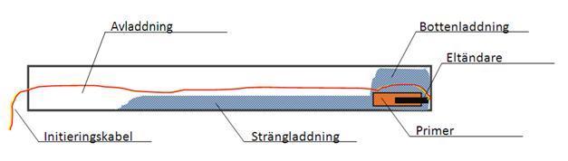 Förutsättningar Figur 3-6 Schematisk bild över borrhål laddad med emulsion Tändplanet revideras från principutförande främst för att man ville erhålla en tidigare brytning i sulan.