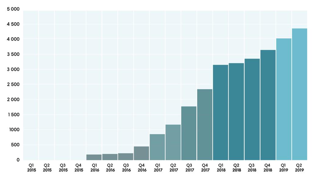 MODERBOLAGETS FÖRÄNDRING I EGET KAPITAL 2019 2018 2018 KSEK 30 juni 30 juni 31 dec Eget kapital vid periodens början 17 718 15 238 15 238 Nyemissioner 0 9 201