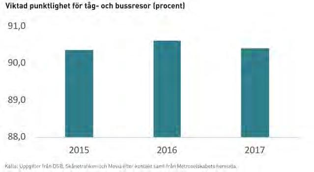 90,41 procent av tåg- och bussresorna