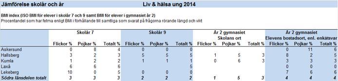 Hälsa Unga Något hög andel pojkar årskurs 7 samt år två