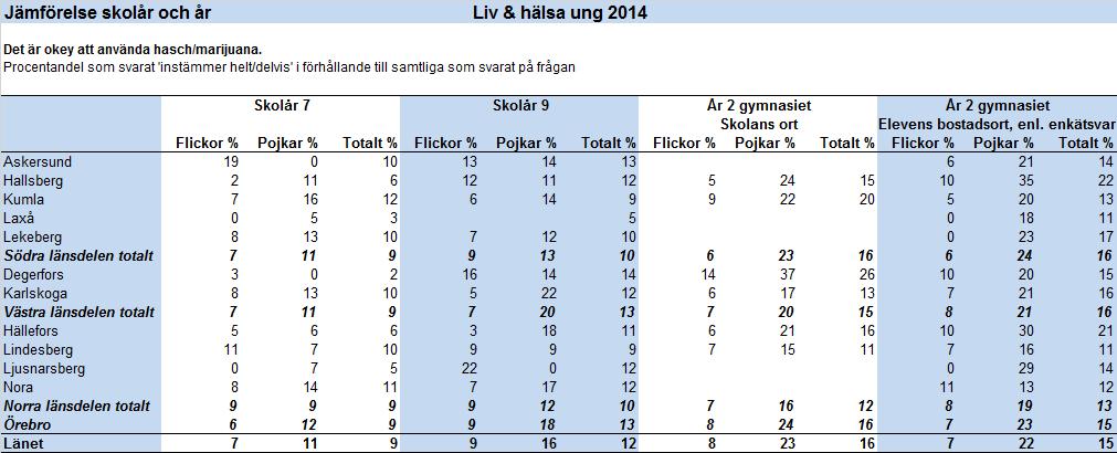 ANDT Unga Relativt hög andel pojkar som