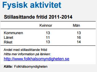 Fysisk aktivitet Vuxna Andelen unga kvinnor som uppnår rekommendationen är något