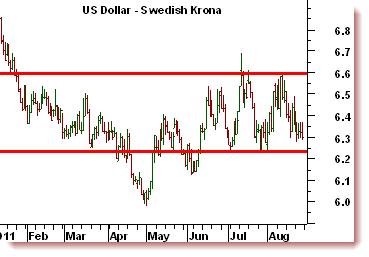 USD/SEK: trejda räjongen Det tekniska mönstret i dollarindexet och USD/SEK brukar följa varandra åt, men i dag kan vi också lägga in valutapar som EUR/USD och Sterling.