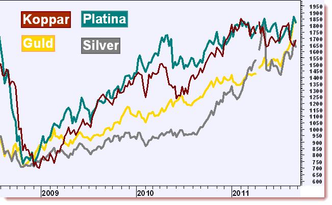 silver, koppar, platina Månadsgraf