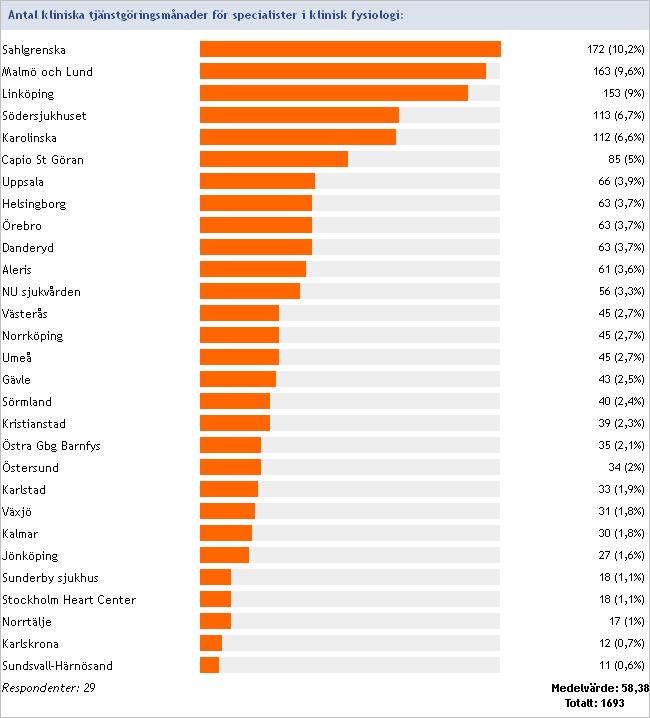 2. Personal Läkare Antal kliniska