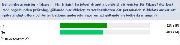 9. Kompetens och utbildning Behörighetsregister läkare Har klinisk fysiologi aktuella behörighetsregister för läkare?