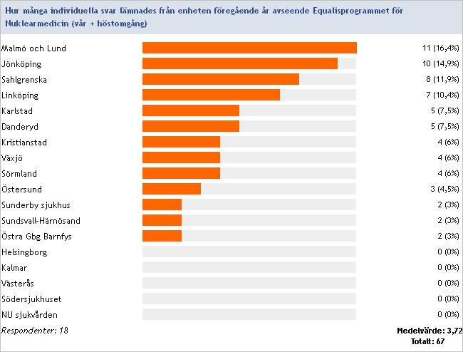 Hur många individuella svar lämnades från enheten föregående år avseende Equalisprogrammet för Nuklearmedicin