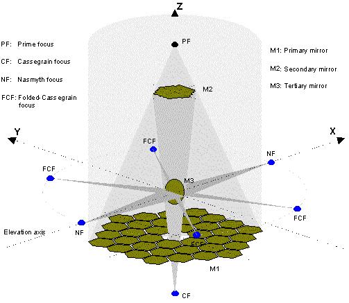 SIDE@GTC: wide-field MOS & SIFU intermediate resolution spectroscopy PI.