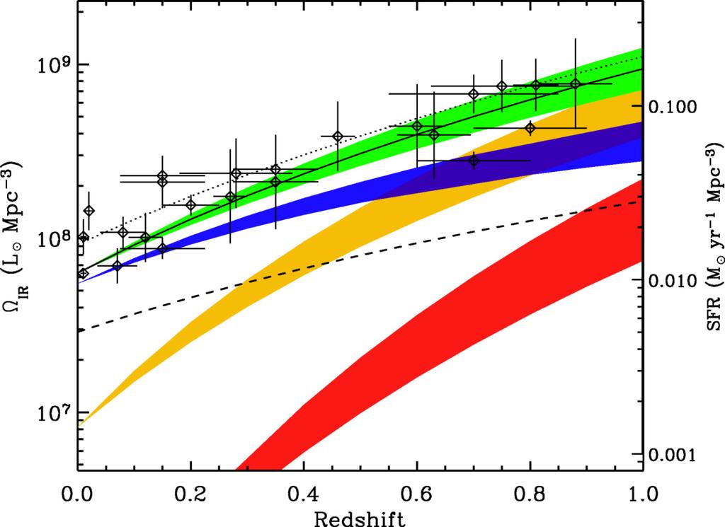 LIRGs and ULIRGs: cosmological relevance Pérez-González et al.