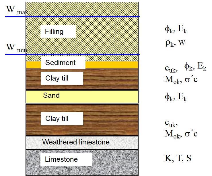 4 Figur 1 Exempel på schematisk geomodell, anpassad för geotekniska beräkningar. (figur Henrik Möller, Tyréns) 3 KONSTEN ATT SKAPA EN GEOMODELL 3.