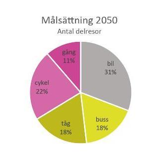 Kollektivtrafiken behöver nyttjas mer i förhållande till bilen Idag sker ungefär en fjärdedel av alla resor i Skåne med kollektiva färdmedel samtidigt som mer än hälften sker med bil.