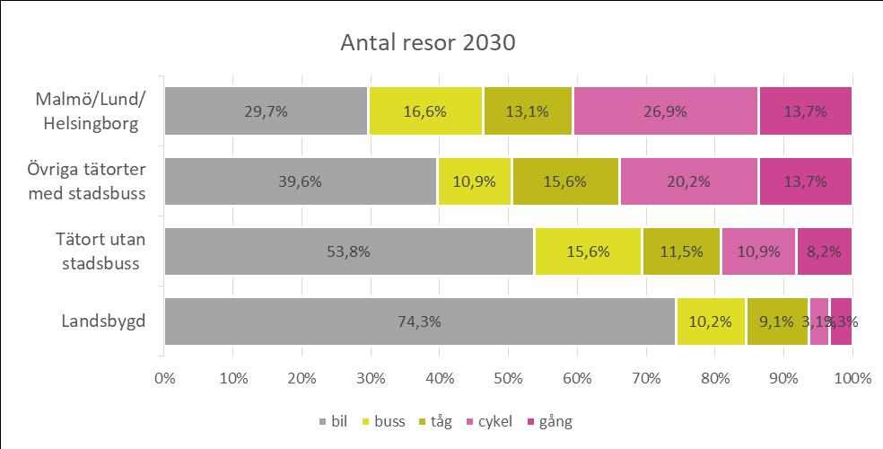 Bildtext: Färdmedelsfördelning i Skåne, önskat mål för år 2030 uppdelat på ortsstorlek En betydande del av resandet med kollektivtrafik i Skåne består idag av arbetspendling.