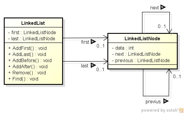 LinkedList, en dubbellänkad