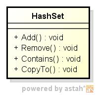 Mängder Add 5 Remove 2-4 HashSet; Värdena har ingen speciell ordning Två värden som är lika kan inte förekomma i